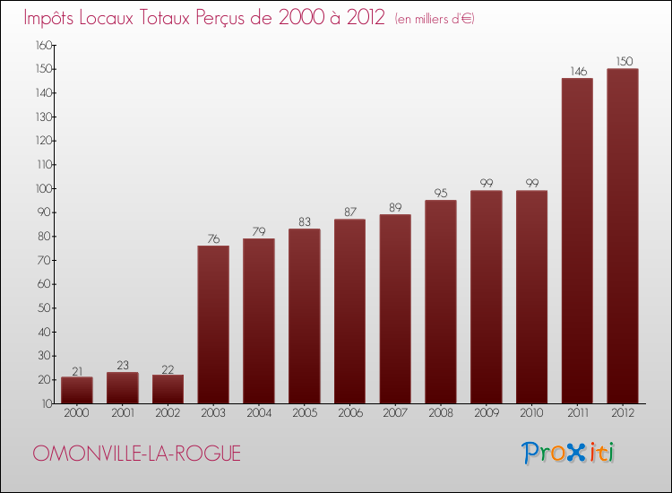Evolution des Impôts Locaux pour la commune de OMONVILLE-LA-ROGUE de 2000 à 2012 Evolution des Impôts Locaux pour OMONVILLE-LA-ROGUE de 2000 à 2012