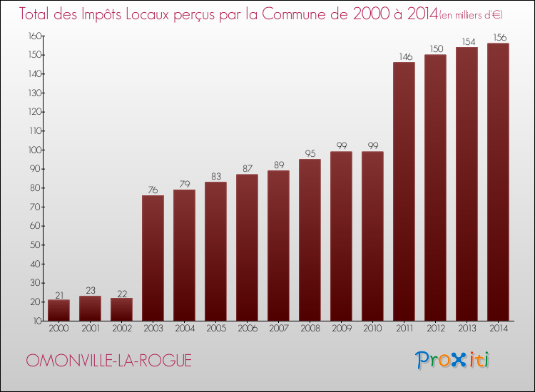 Evolution des Impôts Locaux pour la commune de OMONVILLE-LA-ROGUE de 2000 à 2014 Evolution des Impôts Locaux pour OMONVILLE-LA-ROGUE de 2000 à 2014