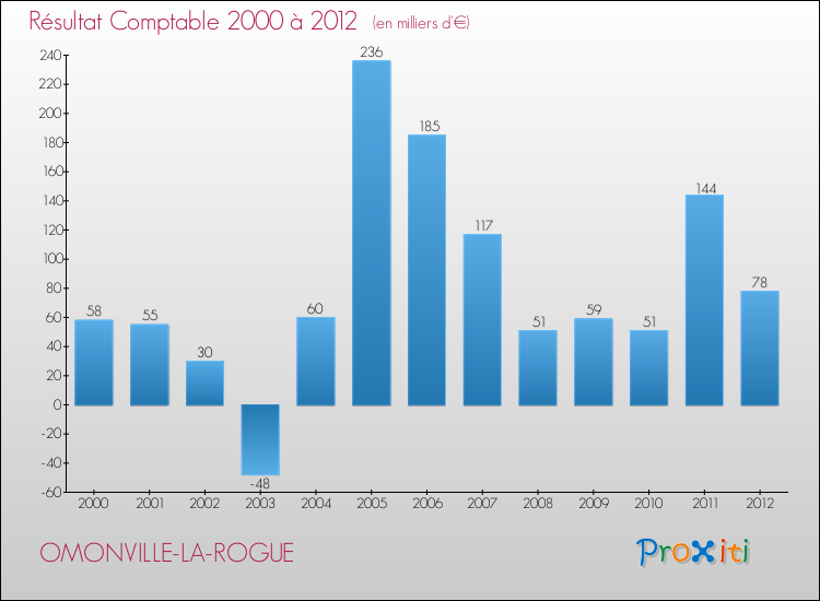 Evolution du résultat comptable pour la commune de OMONVILLE-LA-ROGUE de 2000 à 2012 Evolution du résultat comptable pour OMONVILLE-LA-ROGUE de 2000 à 2012