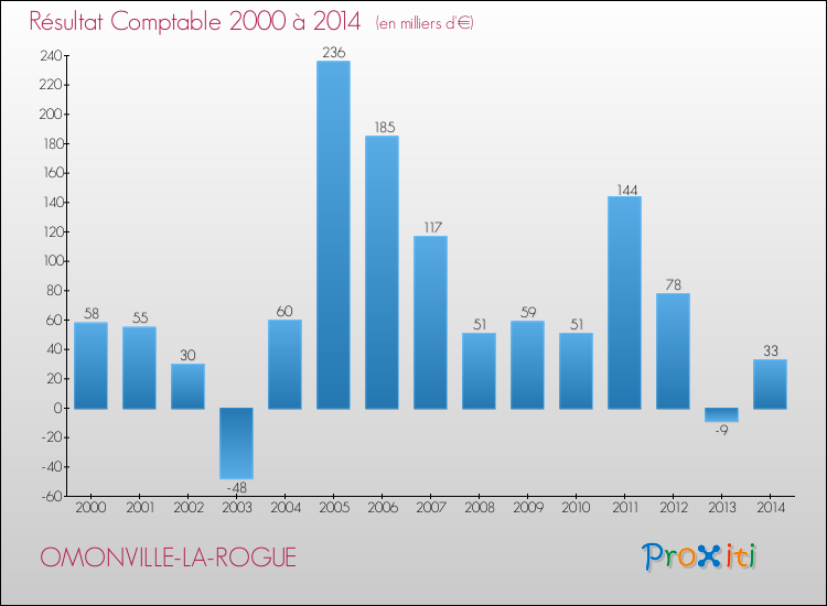 Evolution du résultat comptable pour la commune de OMONVILLE-LA-ROGUE de 2000 à 2014 Evolution du résultat comptable pour OMONVILLE-LA-ROGUE de 2000 à 2014