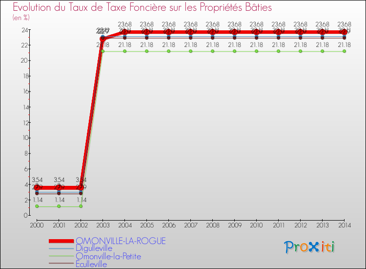 Evolution du taux de la taxe foncière sur le bati pour OMONVILLE-LA-ROGUE et les communes proches de 2000 à 2014 Comparaison des taux de taxe foncière sur le bati pour OMONVILLE-LA-ROGUE et les communes voisines de 2000 à 2014