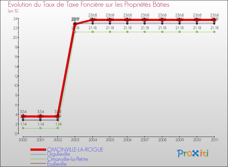 Evolution du taux de la taxe foncière sur le bati pour OMONVILLE-LA-ROGUE et les communes proches Comparaison des taux de taxe foncière sur le bati pour OMONVILLE-LA-ROGUE et les communes voisines