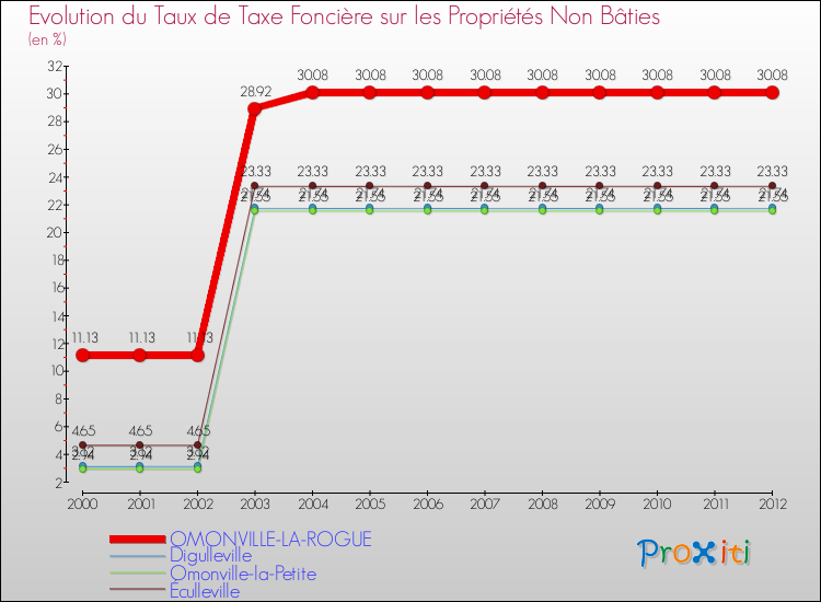 Evolution du taux de la taxe foncière sur les immeubles et terrains non batis pour OMONVILLE-LA-ROGUE et les communes proches de 2000 à 2012 Comparaison des taux de la taxe foncière sur les immeubles et terrains non batis pour OMONVILLE-LA-ROGUE et les communes voisines de 2000 à 2012