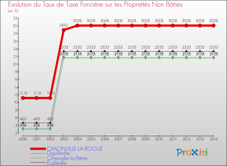 Evolution du taux de la taxe foncière sur les immeubles et terrains non batis pour OMONVILLE-LA-ROGUE et les communes proches de 2000 à 2014 Comparaison des taux de la taxe foncière sur les immeubles et terrains non batis pour OMONVILLE-LA-ROGUE et les communes voisines de 2000 à 2014