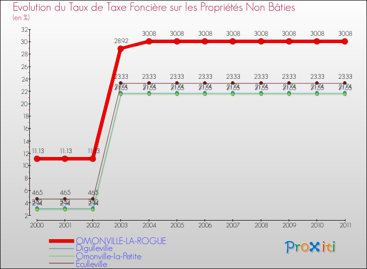 Evolution du taux de la taxe foncière sur les immeubles et terrains non batis pour OMONVILLE-LA-ROGUE et les communes proches Comparaison des taux de la taxe foncière sur les immeubles et terrains non batis pour OMONVILLE-LA-ROGUE et les communes voisines