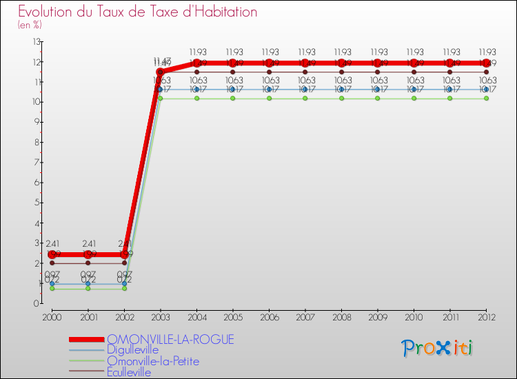 Evolution du taux de la taxe d'habitation pour OMONVILLE-LA-ROGUE et les communes proches Comparaison des taux de la taxe d'habitation pour OMONVILLE-LA-ROGUE et les communes voisines