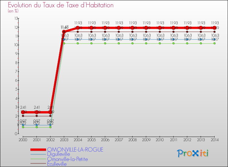Evolution du taux de la taxe d'habitation pour OMONVILLE-LA-ROGUE et les communes proches de 2000 à 2014 Comparaison des taux de la taxe d'habitation pour OMONVILLE-LA-ROGUE et les communes voisines de 2000 à 2014