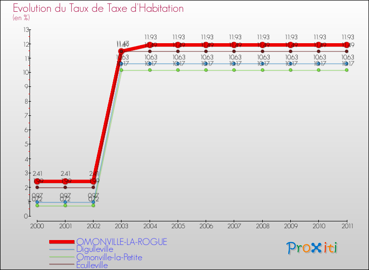 Evolution du taux de la taxe d'habitation pour OMONVILLE-LA-ROGUE et les communes proches Comparaison des taux de la taxe d'habitation pour OMONVILLE-LA-ROGUE et les communes voisines