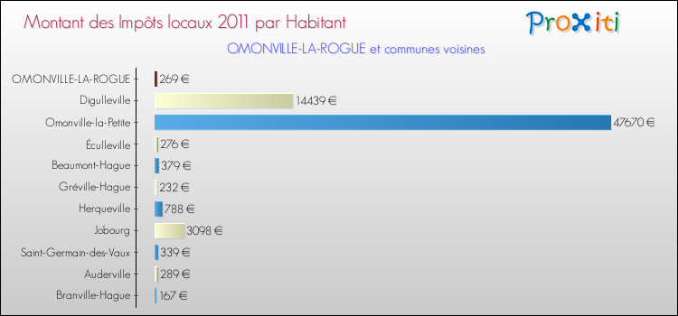 Montant des impôts locaux par Habitant pour OMONVILLE-LA-ROGUE et les communes proches Comparaison des impôts locaux par habitant pour OMONVILLE-LA-ROGUE et les communes voisines