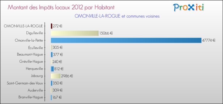 Montant des impôts locaux par Habitant pour OMONVILLE-LA-ROGUE et les communes proches Comparaison des impôts locaux par habitant pour OMONVILLE-LA-ROGUE et les communes voisines