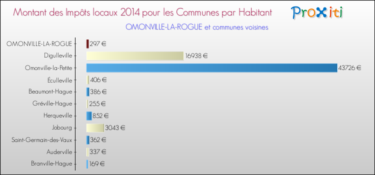 Montant des impôts locaux par Habitant pour OMONVILLE-LA-ROGUE et les communes proches en 2014 Comparaison des impôts locaux par habitant pour OMONVILLE-LA-ROGUE et les communes voisines en 2014