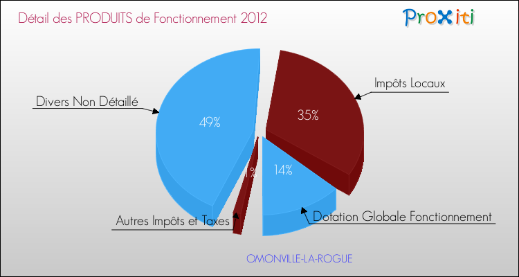 Décomposition du Budget de Fonctionnement 2012 de la commune de OMONVILLE-LA-ROGUE Budget de Fonctionnement 2012 pour la commune de OMONVILLE-LA-ROGUE