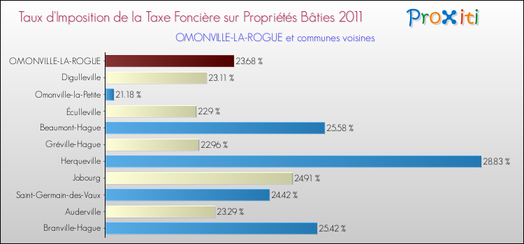 Taux d'imposition de la taxe foncière sur le bati 2011 pour OMONVILLE-LA-ROGUE et les communes proches Comparaison des taux d'imposition de la taxe foncière sur le bati 2011 pour OMONVILLE-LA-ROGUE et les communes voisines