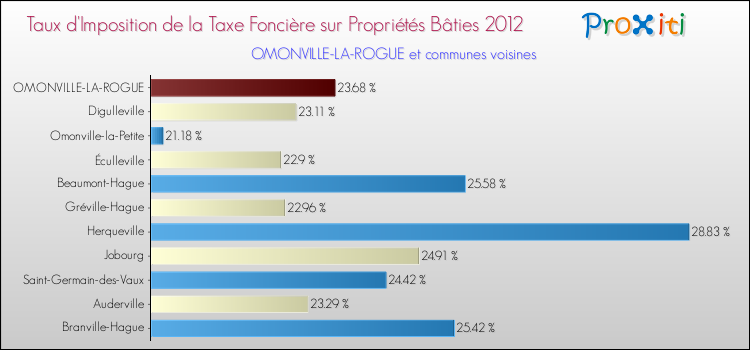Taux d'imposition de la taxe foncière sur le bati 2012 pour OMONVILLE-LA-ROGUE et les communes proches Comparaison des taux d'imposition de la taxe foncière sur le bati 2012 pour OMONVILLE-LA-ROGUE et les communes voisines
