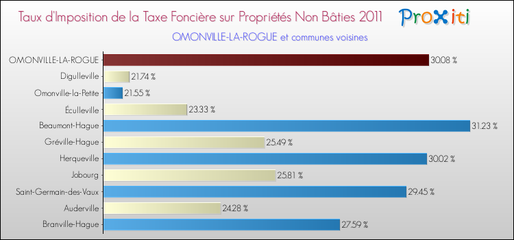 Taux d'imposition de la taxe foncière sur les immeubles et terrains non batis 2011 pour OMONVILLE-LA-ROGUE et les communes proches Comparaison des taux d'imposition de la taxe foncière sur les immeubles et terrains non batis 2011 pour OMONVILLE-LA-ROGUE et les communes voisines