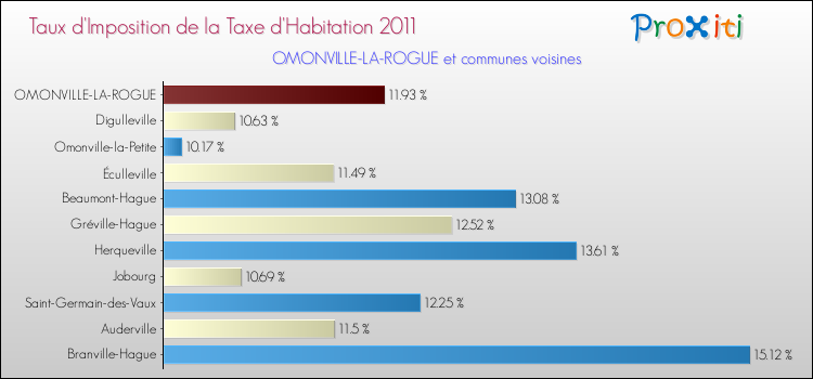 Taux d'imposition de la taxe d'habitation 2011 pour OMONVILLE-LA-ROGUE et les communes proches Comparaison des taux d'imposition de la taxe d'habitation 2011 pour OMONVILLE-LA-ROGUE et les communes voisines