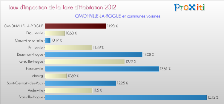 Taux d'imposition de la taxe d'habitation 2012 pour OMONVILLE-LA-ROGUE et les communes proches Comparaison des taux d'imposition de la taxe d'habitation 2012 pour OMONVILLE-LA-ROGUE et les communes voisines