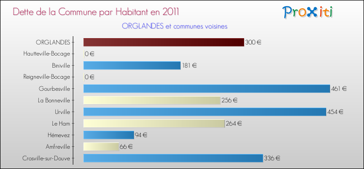 Dette par habitant de la commune en 2011 pour ORGLANDES et les communes proches Comparaison de la dette par habitant de la commune en 2011 pour ORGLANDES et les communes voisines