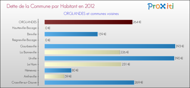 Dette par habitant de la commune en 2012 pour ORGLANDES et les communes proches Comparaison de la dette par habitant de la commune en 2012 pour ORGLANDES et les communes voisines