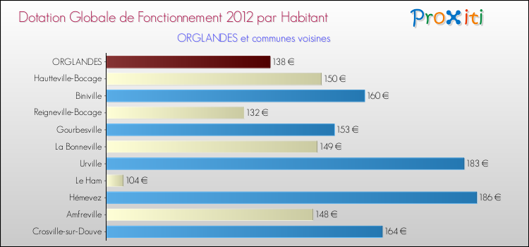 Montant des dotations globales de fonctionnement DGF par Habitant pour ORGLANDES et les communes proches Comparaison des des dotations globales de fonctionnement DGF par habitant pour ORGLANDES et les communes voisines