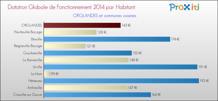 Montant des dotations globales de fonctionnement DGF par Habitant pour ORGLANDES et les communes proches en 2014. Comparaison des des dotations globales de fonctionnement DGF par habitant pour ORGLANDES et les communes voisines en 2014.
