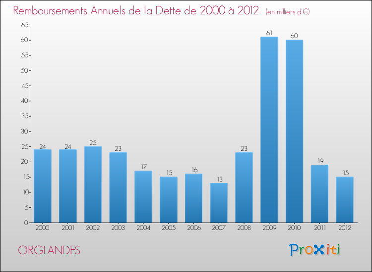 Evolution de l'annuité de la dette pour la commune de ORGLANDES de 2000 à 2012 Annuités de la dette pour ORGLANDES de 2000 à 2012