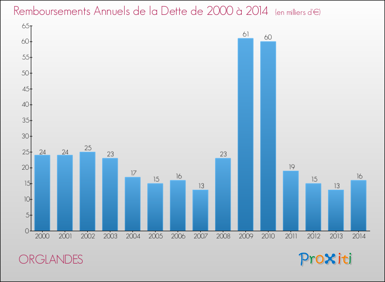 Evolution de l'annuité de la dette pour la commune de ORGLANDES de 2000 à 2014 Annuités de la dette pour ORGLANDES de 2000 à 2014