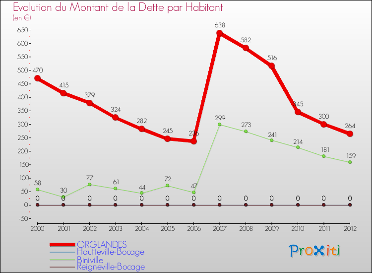 Evolution de la dette par habitant pour la commune de ORGLANDES et les communes proches de 2000 à 2012 Comparaison de la dette par habitant pour ORGLANDES et les communes voisines de 2000 à 2012