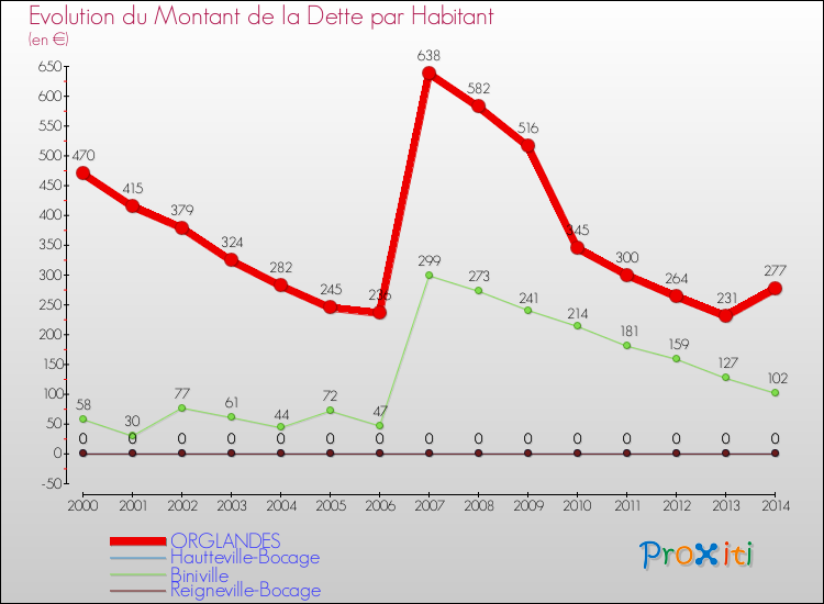 Evolution de la dette par habitant pour la commune de ORGLANDES et les communes proches de 2000 à 2014 Comparaison de la dette par habitant pour ORGLANDES et les communes voisines de 2000 à 2014