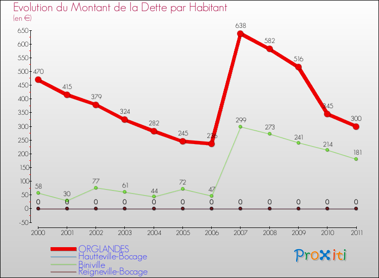 Evolution de la dette par habitant pour la commune de ORGLANDES et les communes proches Comparaison de la dette par habitant pour ORGLANDES et les communes voisines