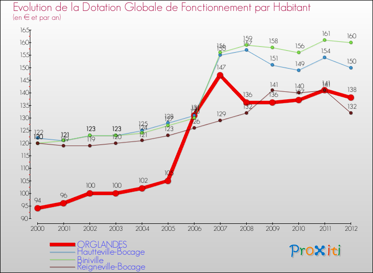 Evolution et montant de la dotation globale de fonctionnement par Habitant pour ORGLANDES et les communes proches Comparaison des dotations globales de fonctionnement par habitant pour ORGLANDES et les communes voisines
