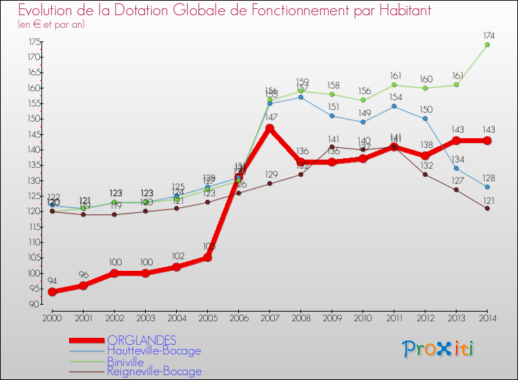 Evolution et montant de la dotation globale de fonctionnement par Habitant pour ORGLANDES et les communes proches de 2000 à 2014. Comparaison des dotations globales de fonctionnement par habitant pour ORGLANDES et les communes voisines de 2000 à 2014.