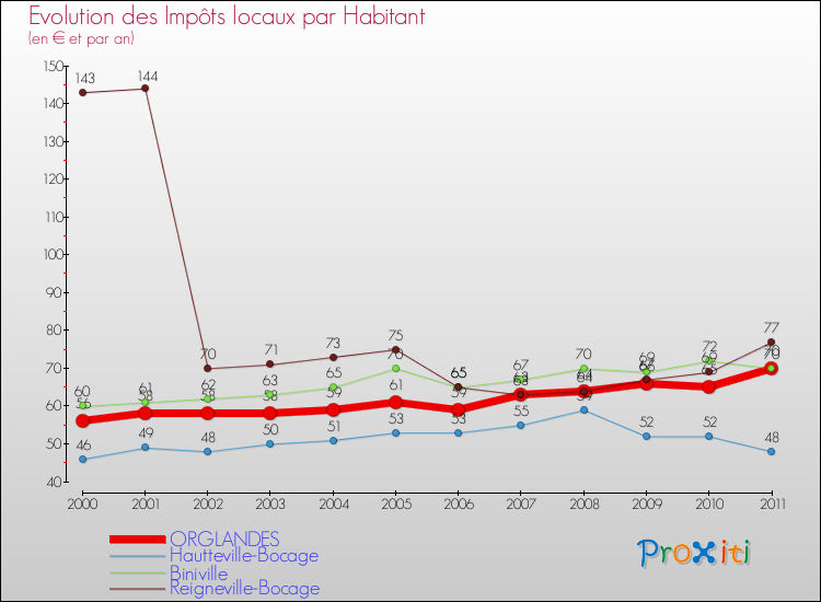 Evolution et montant des impôts locaux par Habitant pour ORGLANDES et les communes proches Comparaison des impôts locaux par habitant pour ORGLANDES et les communes voisines