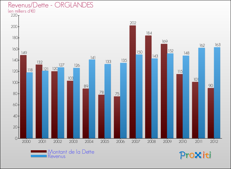 Evolution comparée de la dette et des revenus pour la commune de ORGLANDES de 2000 à 2012 Comparaison de la dette et des revenus pour ORGLANDES de 2000 à 2012