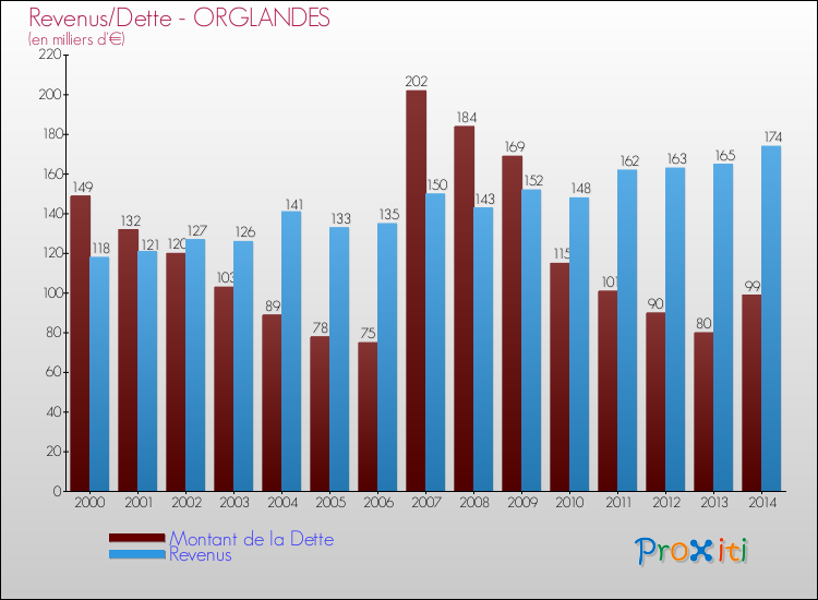 Evolution comparée de la dette et des revenus pour la commune de ORGLANDES de 2000 à 2014 Comparaison de la dette et des revenus pour ORGLANDES de 2000 à 2014