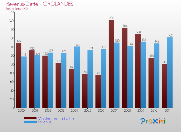 Evolution comparée de la dette et des revenus pour la commune de ORGLANDES de 2000 à 2011 Comparaison de la dette et des revenus pour ORGLANDES de 2000 à 2011