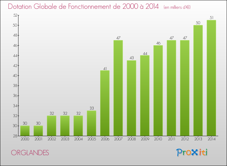 Evolution du montant de la Dotation Globale de Fonctionnement pour la commune de ORGLANDES de 2000 à 2014 Evolution du montant de la Dotation Globale de Fonctionnement pour ORGLANDES de 2000 à 2014