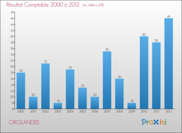 Evolution du résultat comptable pour la commune de ORGLANDES de 2000 à 2012 Evolution du résultat comptable pour ORGLANDES de 2000 à 2012