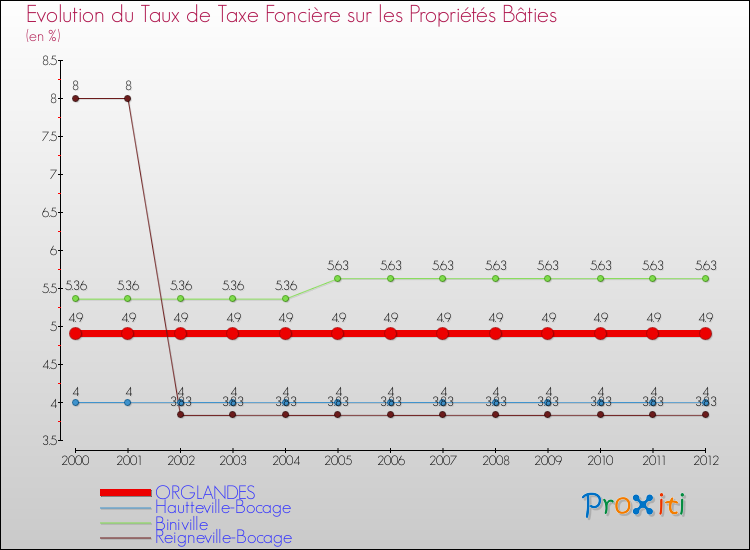 Evolution du taux de la taxe foncière sur le bati pour ORGLANDES et les communes proches de 2000 à 2012 Comparaison des taux de taxe foncière sur le bati pour ORGLANDES et les communes voisines de 2000 à 2012