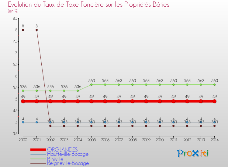 Evolution du taux de la taxe foncière sur le bati pour ORGLANDES et les communes proches de 2000 à 2014 Comparaison des taux de taxe foncière sur le bati pour ORGLANDES et les communes voisines de 2000 à 2014