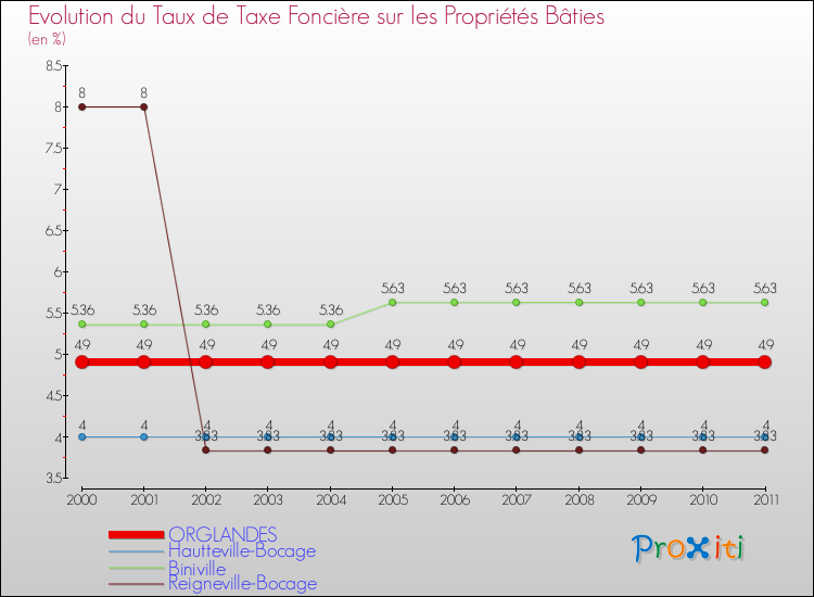 Evolution du taux de la taxe foncière sur le bati pour ORGLANDES et les communes proches Comparaison des taux de taxe foncière sur le bati pour ORGLANDES et les communes voisines