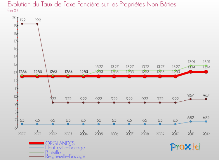 Evolution du taux de la taxe foncière sur les immeubles et terrains non batis pour ORGLANDES et les communes proches de 2000 à 2012 Comparaison des taux de la taxe foncière sur les immeubles et terrains non batis pour ORGLANDES et les communes voisines de 2000 à 2012