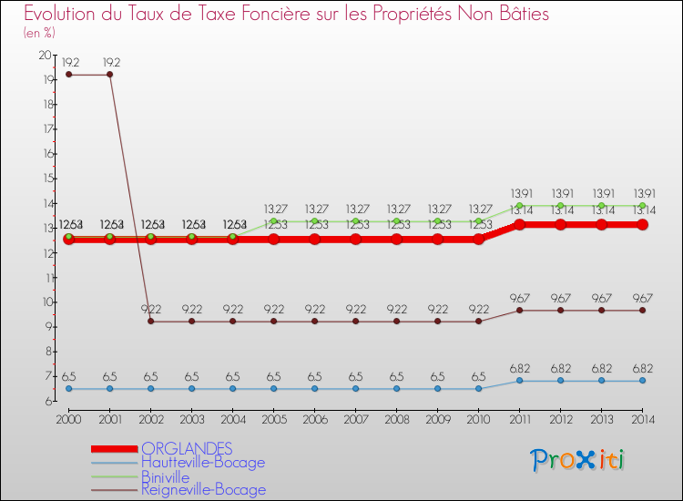 Evolution du taux de la taxe foncière sur les immeubles et terrains non batis pour ORGLANDES et les communes proches de 2000 à 2014 Comparaison des taux de la taxe foncière sur les immeubles et terrains non batis pour ORGLANDES et les communes voisines de 2000 à 2014