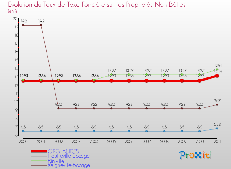 Evolution du taux de la taxe foncière sur les immeubles et terrains non batis pour ORGLANDES et les communes proches Comparaison des taux de la taxe foncière sur les immeubles et terrains non batis pour ORGLANDES et les communes voisines