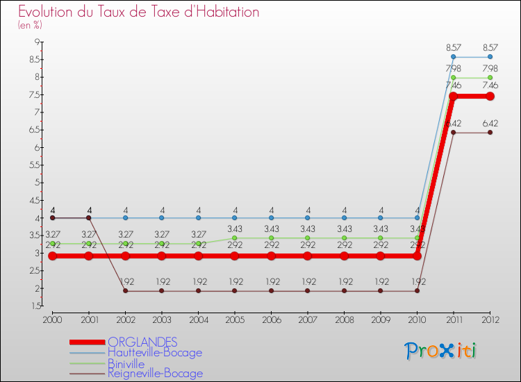 Evolution du taux de la taxe d'habitation pour ORGLANDES et les communes proches Comparaison des taux de la taxe d'habitation pour ORGLANDES et les communes voisines