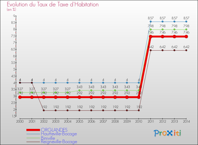 Evolution du taux de la taxe d'habitation pour ORGLANDES et les communes proches de 2000 à 2014 Comparaison des taux de la taxe d'habitation pour ORGLANDES et les communes voisines de 2000 à 2014