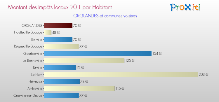 Montant des impôts locaux par Habitant pour ORGLANDES et les communes proches Comparaison des impôts locaux par habitant pour ORGLANDES et les communes voisines