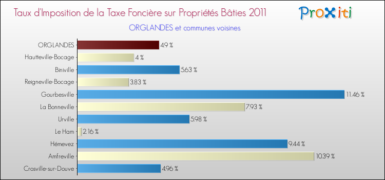 Taux d'imposition de la taxe foncière sur le bati 2011 pour ORGLANDES et les communes proches Comparaison des taux d'imposition de la taxe foncière sur le bati 2011 pour ORGLANDES et les communes voisines