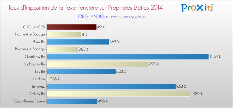 Taux d'imposition de la taxe foncière sur le bati 2014 pour ORGLANDES et les communes proches Comparaison des taux d'imposition de la taxe foncière sur le bati 2014 pour ORGLANDES et les communes voisines