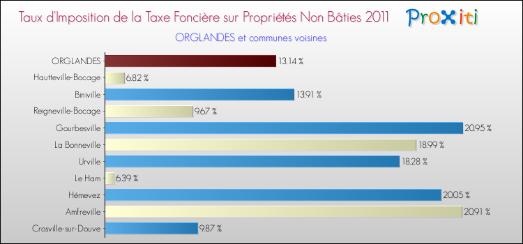 Taux d'imposition de la taxe foncière sur les immeubles et terrains non batis 2011 pour ORGLANDES et les communes proches Comparaison des taux d'imposition de la taxe foncière sur les immeubles et terrains non batis 2011 pour ORGLANDES et les communes voisines